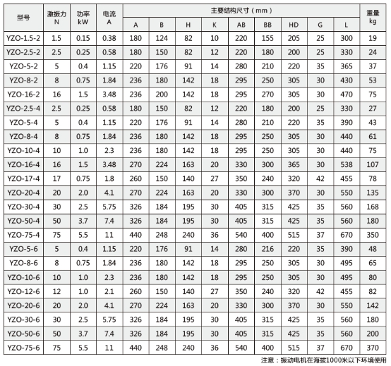 JZO/YZO系列振動電機技術參數